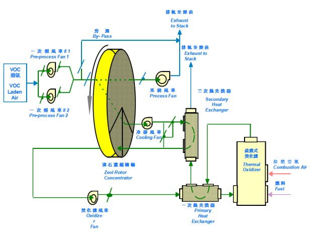 沸石浓缩转轮暨直燃式焚化炉系统流程图
