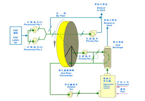  沸石浓缩转轮暨蓄热式焚化炉系统流程图